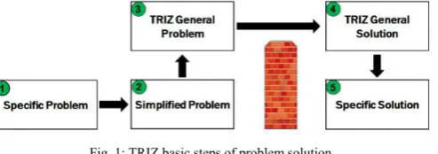 Fig. 1: TRIZ basic steps of problem solution. 