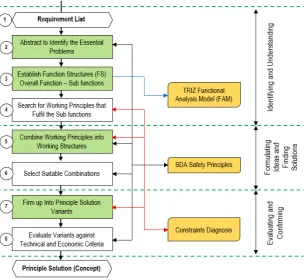 Fig. 2. SDA Conceptual Design Framework (CDF) with TRIZ-SDA. The uncoloured boxes represent existing SDA CDF process and green boxesrepresent TRIZ-SDA process