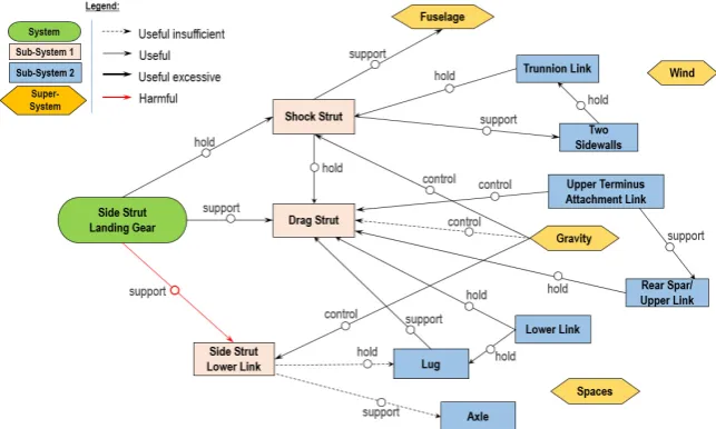 Fig. 3. Functional Analysis Model (FAM) of Side Strut core element in designingcomponent of landing gear [25]