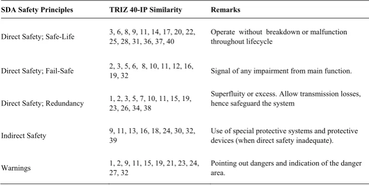 Table 1. Principles similarity between TRIZ 40-IP and SDA safety principles. 