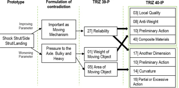 Fig. 4. Engineering Contradiction (EC) model of the landing gear side strut design. Shown here two EC formulations between TRIZ parameter 27 with 01, and 27 with 05