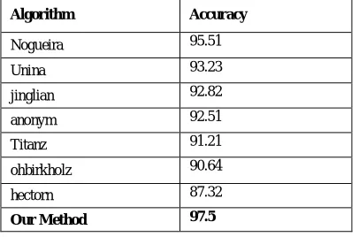 Table II provides the comparison of accuracy with algorithm used in livDet2015 competition