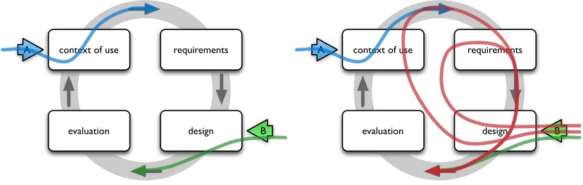 Fig. 8. The Human-Centered Design process [27] development cycle, with alternative entry points and process trajectories