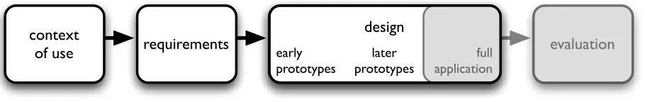 Fig. 2. Stages of the Human-Centered Design process described in ISO13407 [27]. Those addressed in our study are highlighted in white, with‘snapshots’ of some of the graphical approaches investigated throughout the process shown by way of example in Fig
