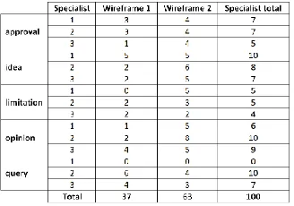 Fig. 4. Counts of text blocks containing different interaction types fromspecialists for the two wireframes designs, showing extent of engage-ment