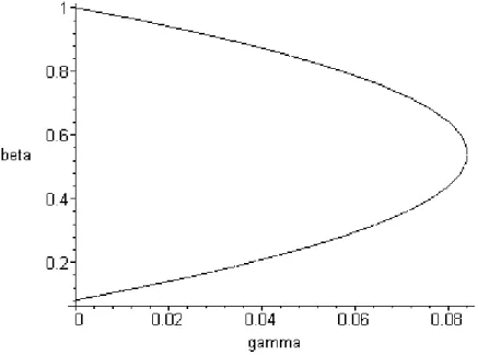 Figure 3: Share of tax evasion β as a function of search costs