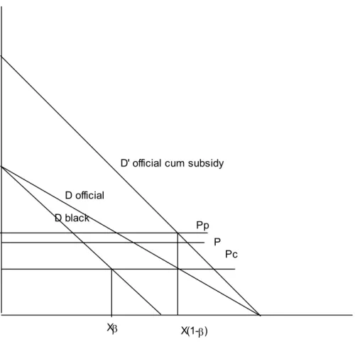 Figure 2: Market equlibrium with subsidies