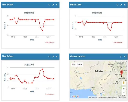 Figure 5:- Temperature and Humidity Monitoring  