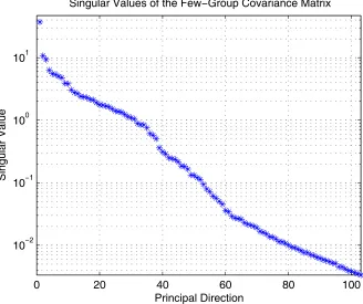 Figure 3.1. Singular Values vs. Principal Direction