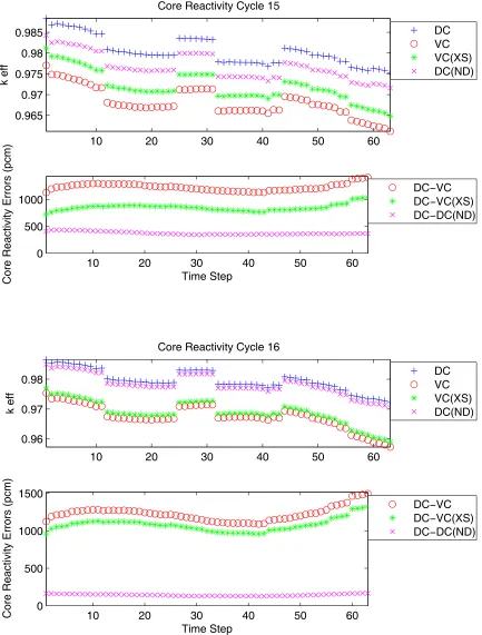Figure 4.1. Number density and cross section errors vs. depletion