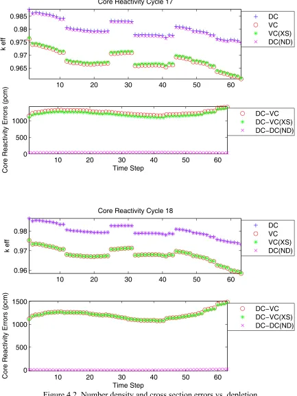Figure 4.2. Number density and cross section errors vs. depletion