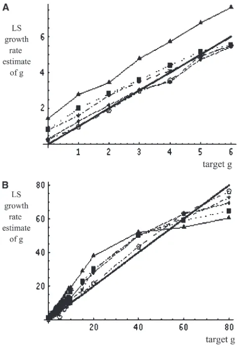 Figure 2.—Performance of least-squares statistics. Lines