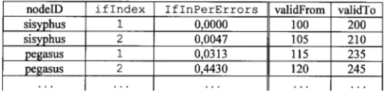 Fig. 10 . A historical  TMIB  table  presenting  the  percentage  of  the  incoming  error packets.