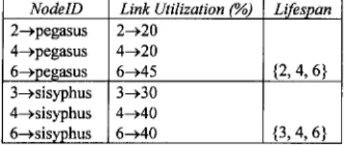Fig. 1 . An  example  table  of  an  N 1 NF temporal  database  model.