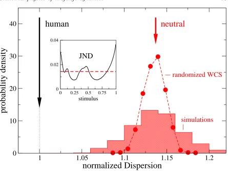 Figure 10. “Neutral worlds”, Dneutral, (histogram) are signiﬁcantly more dispersed