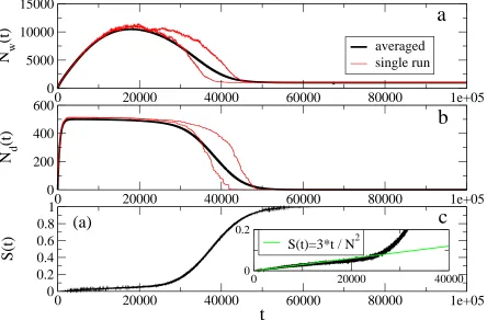 Figure 2. Naming Game. a) Total number of words present in the system,NNumber of diﬀerent words, Nw(t); b) Nd(t); c) Success rate S(t), i.e., probability of observinga successful interaction at time t.The inset shows the linear behavior of S(t) atsmall tim