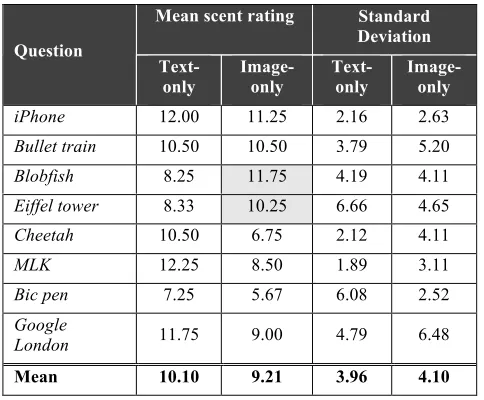 Table 5 - The six results in which the high-scent image 