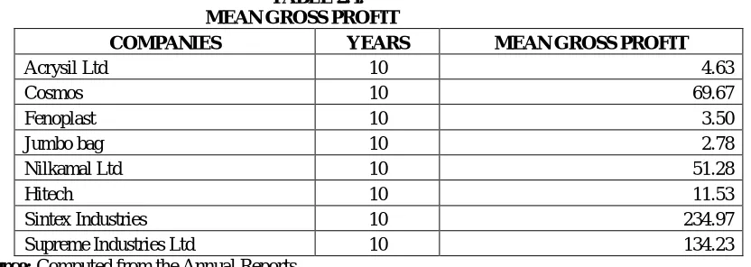 TABLE 2.4. MEAN GROSS PROFIT   