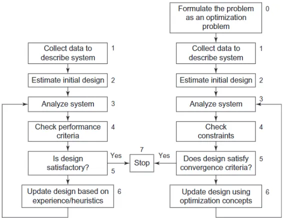 Figure 1.1 Design method comparison where a conventional design method is on the left andoptimization approach is on the right [2].