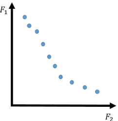 Figure 1.4 Ranking designs in multi-objective optimization.