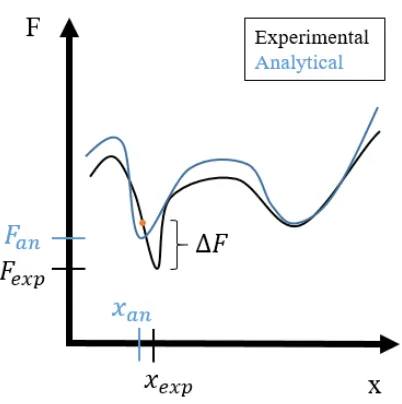 Figure 1.5 Generic model and experimental responses.