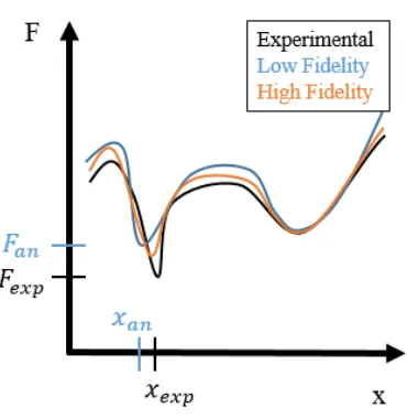 Figure 1.6 Responses of generic low and high ﬁdelity models and experiment.