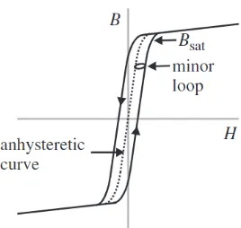 Figure 2.11 A generic B-H curve.