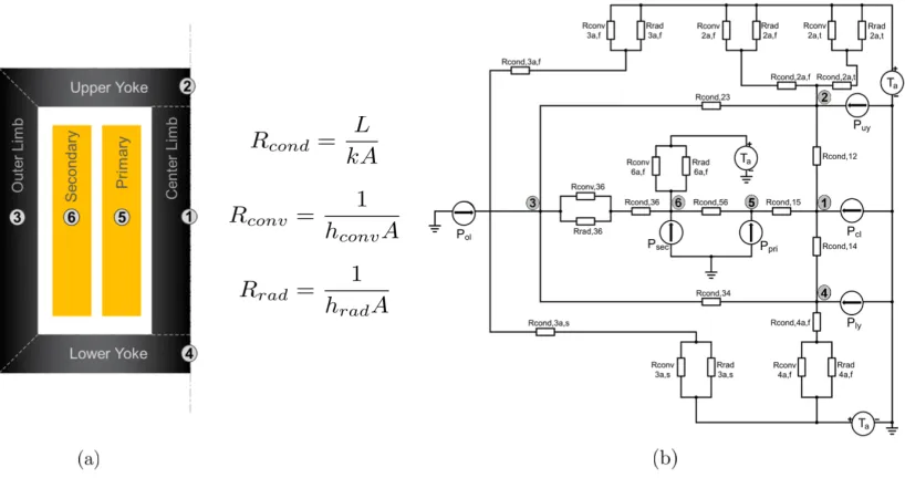 Figure 2.18 (a) Two-dimensional MFT structure with nodal temperature locations. (b) Thermalresistive network for MFT design.