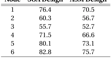 Table 4.3 Transformer Estimated Temperatures in Degrees Celsius