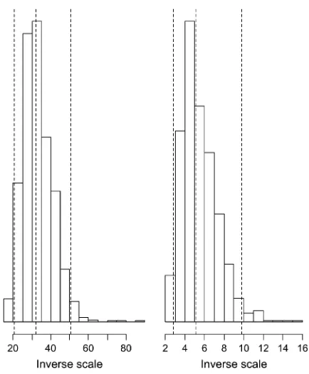 Figure 1 shows the posterior medians and the 95%