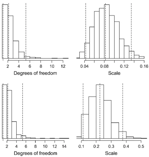 Figure 4.—Histogram of the posterior samples for the de-2 