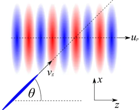 FIG. 1.The configuration considered in this paper: the laserfrequency modulation of the pulse, one can obtain the densityprobe pulse crosses the wakefield at an arbitrary oblique angle.The y-axis is pointed out of the page