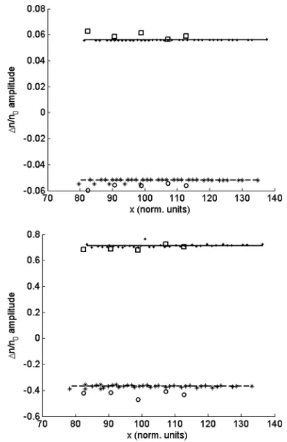 Fig. 6(a)figures show that the relative errors of the measurement donot have any particular trend for the driver beam densityless than or equal to and their relative errors are in Fig