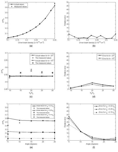 FIG. 6.Comparison of the measured and actual amplitude of the density modulation profiles for (a) various driver beam(b) the relative errors; (c) various probecalculated from the frequency modulation profiles of the laser probe pulse using Eq.’s densities 