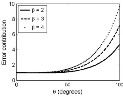 FIG. 7.Relative error contribution from the angle to theωwakefield density measurement for various values of β ≡2prp2=2c2 in Eq