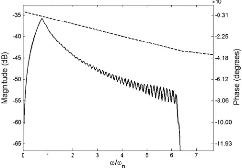 FIG. 2.Amplitude (solid line) and phase response (dashed line)of an example filter.
