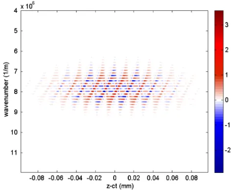 FIG. 4.Wigner distribution of electric field of the probe afterpropagating 1.9 mm in the plasma