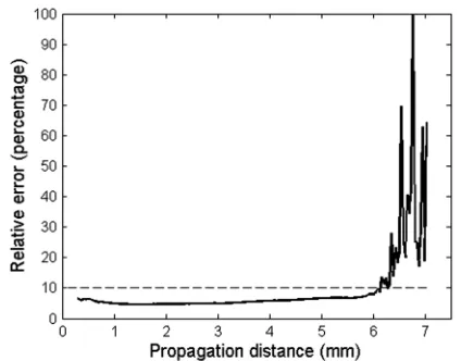 FIG. 6.Normalized root mean square error (NRMSE) betweenmeasured and actual values from the simulation, shown inpercentage