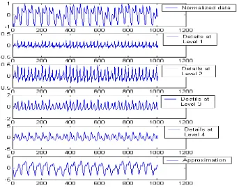 Figure 4.5 Illustrations of the à  trous wavelet decomposition of a series of electricity  