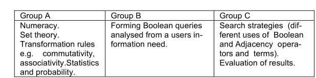 TABLE 1 – BUILDING BLOCKS FOR MATHEMATICS REQUIRED FOR INFORMATION RETRIEVAL (MACFARLANE, 2007) 