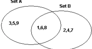 Figure 1: Example set theoretic question (AND) 