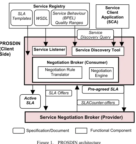 Figure 1.  PROSDIN architecture 