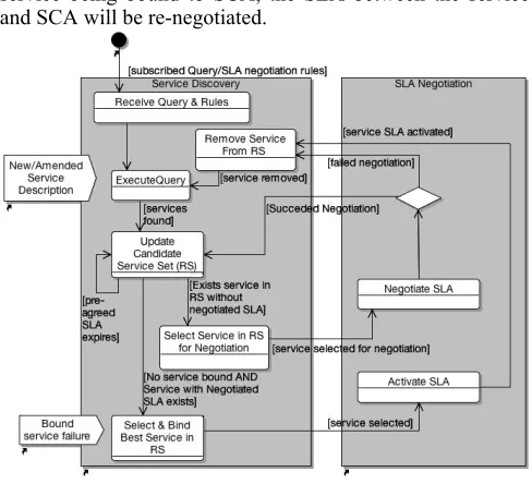 Figure 2.  Service discovery and SLA negotiation process 