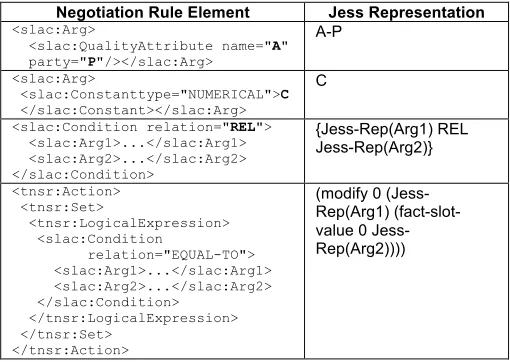 Figure 8.  Negotiation to Jess rule Transformation Patterns 