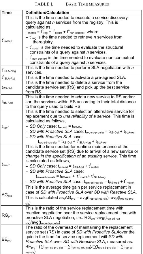TABLE I.  BASIC TIME MEASURES 
