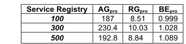 TABLE III.  PERFORMANCE MEASURES FOR MAINTAINING CANDIDATE SERVCIE SET AND SERVICE REPLACEMENT (TIMES IN MILLI-SECONDS) 