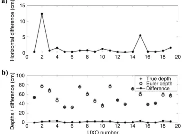 Figure 2. Comparison between true and estimated dipole locations.