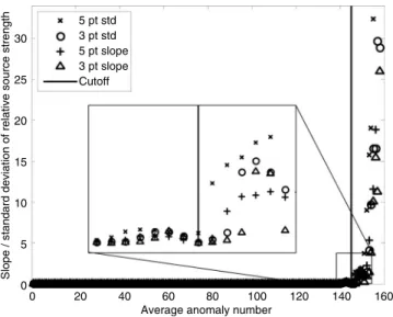 Figure 8. Rates of increase and standard deviations of source strengths 共Figure 7 兲 calculated within three-point and five-point windows, respectively