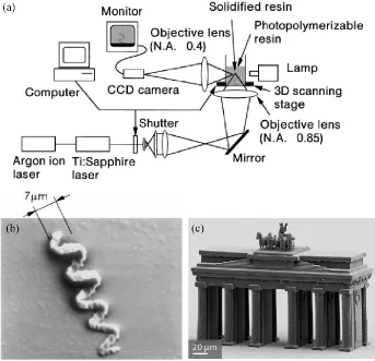 Figure 1-6: (a) Optical setup for two photon lithography.45 (b) Spiral structure made by two photon lithography