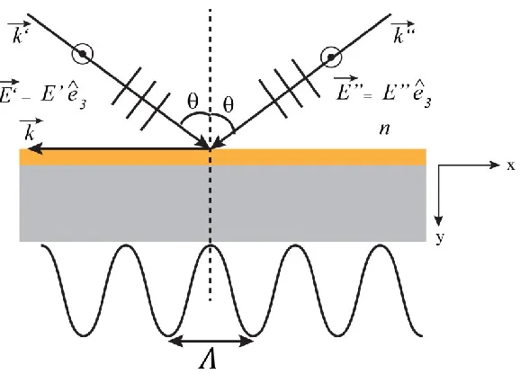Figure 2-5: Periodicity of interference pattern 